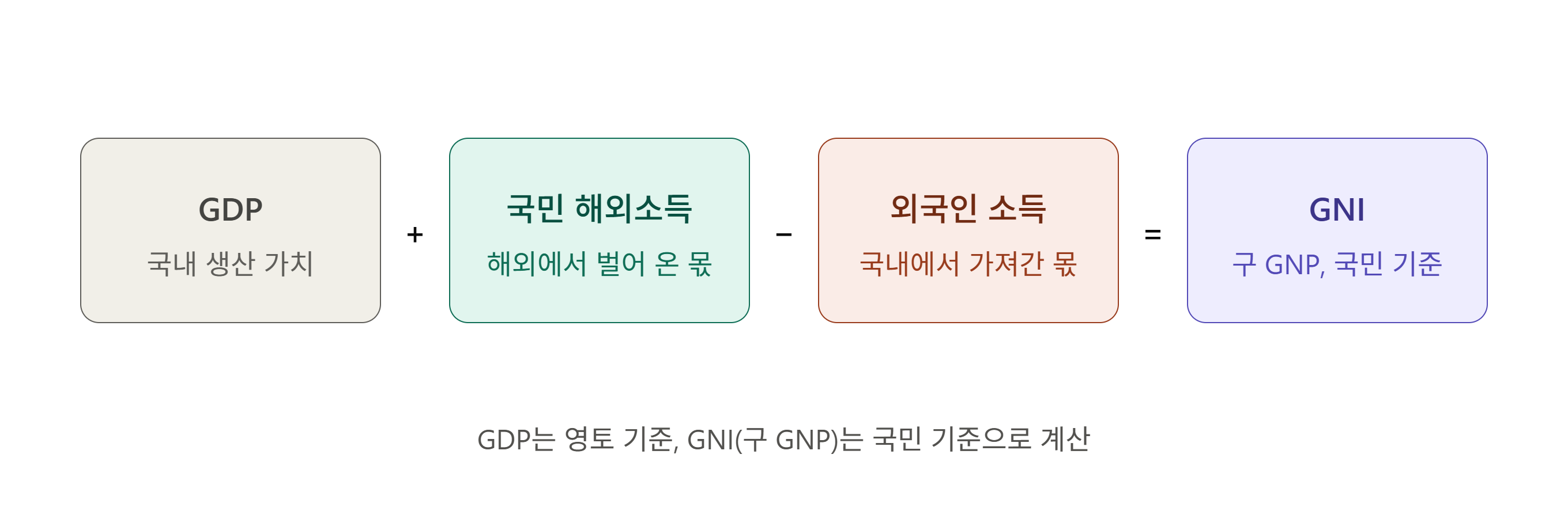 GDP와 GNP 차이점