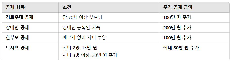 인적공제란 무엇인가? 기본 개념 쉽게 정리