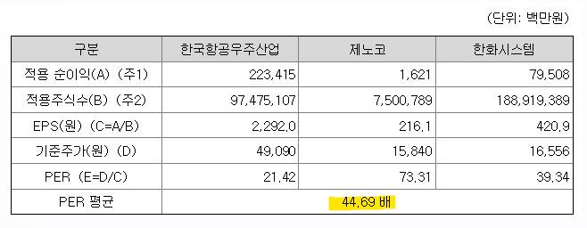 이노스페이스의 공모가 산정을 위한 PER 추정
