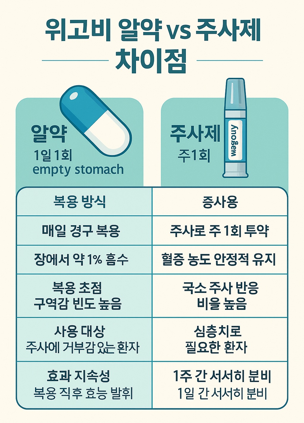 위고비-알약,-주사제-차이점