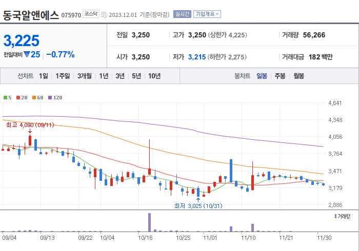 동국알앤에스 3개월 주가(일봉)