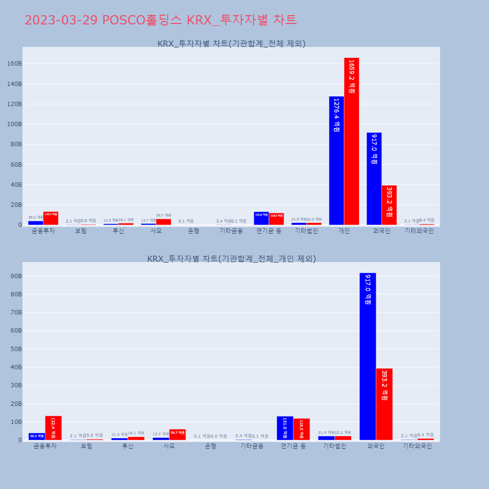 POSCO홀딩스_KRX_투자자별_차트