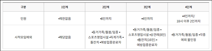 코로나 단계별 조치 거리두기 구분 이미지