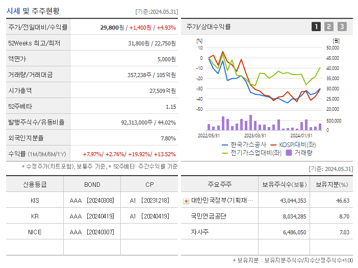한국가스공사_기업개요