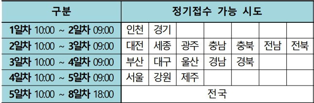 시도별 원서 접수기간