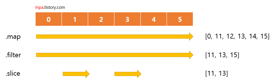 lodash-Lazy-Evaluation