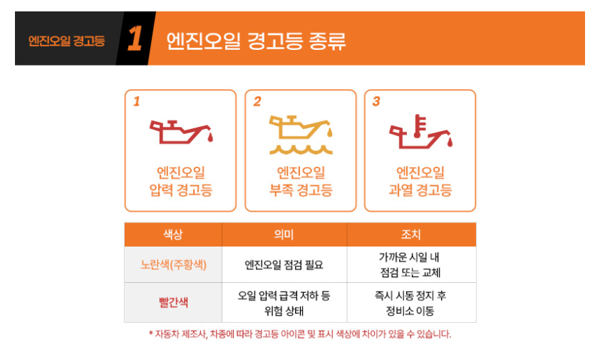 엔진오일 경고등 종류
