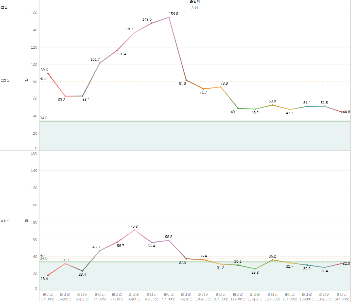 오전 5시 30분부터 오후 2시까지의 사당역 2, 4호선 혼잡도