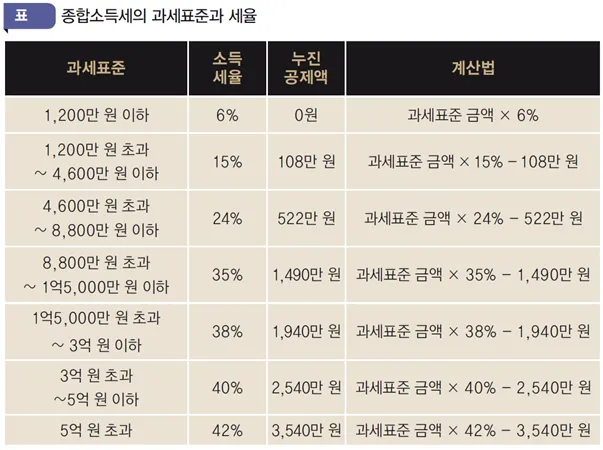 종합소득세 과세표준