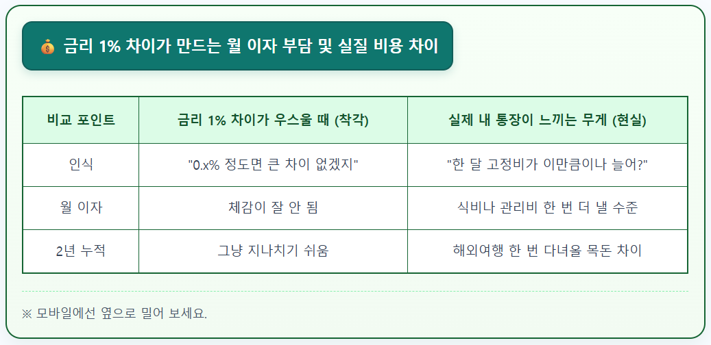 전세금 대출 금리 1% 차이가 만드는 월 이자 부담 및 실질 비용 차이 비교표