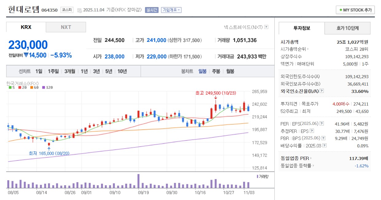 현대로템 일봉 차트