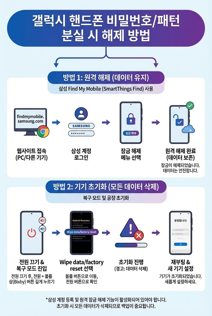 갤럭시 잠금 분실 시 해결 흐름을 정리한 인포그래픽
