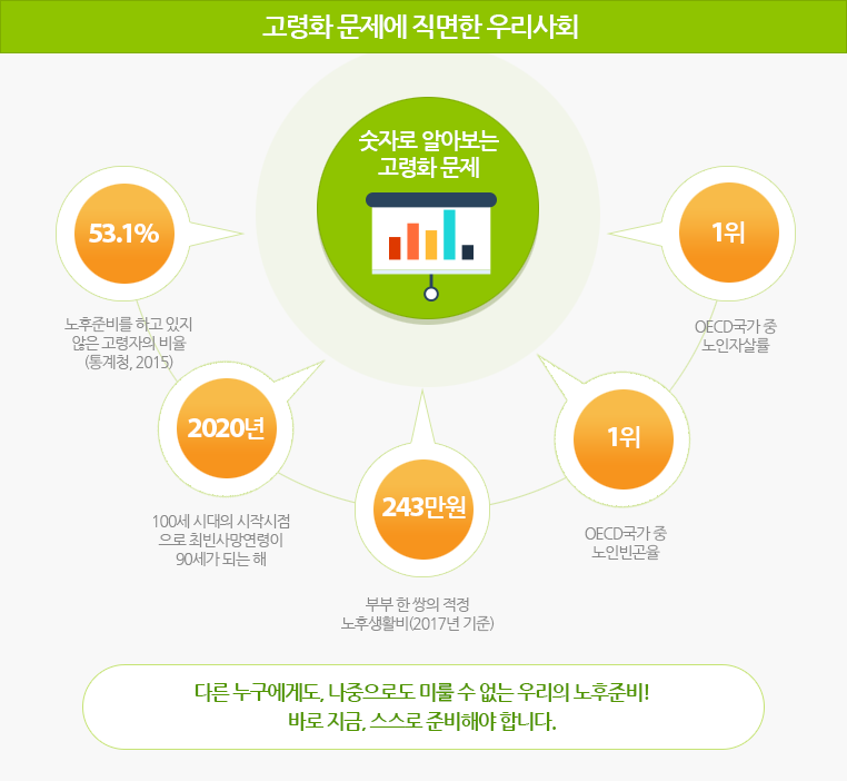 고령화 문제에 직면한 우리 사회