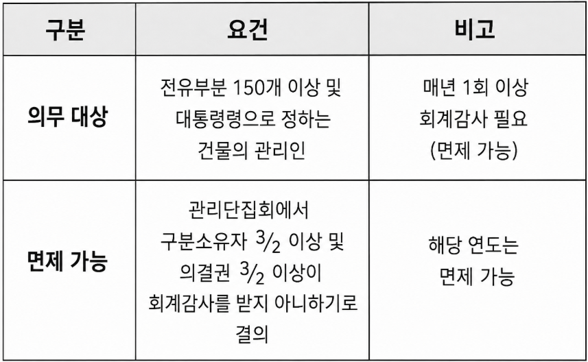 외부회계감사 대상 확인