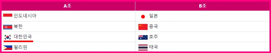 U-17 아시안컵 여자 축구 조 편성