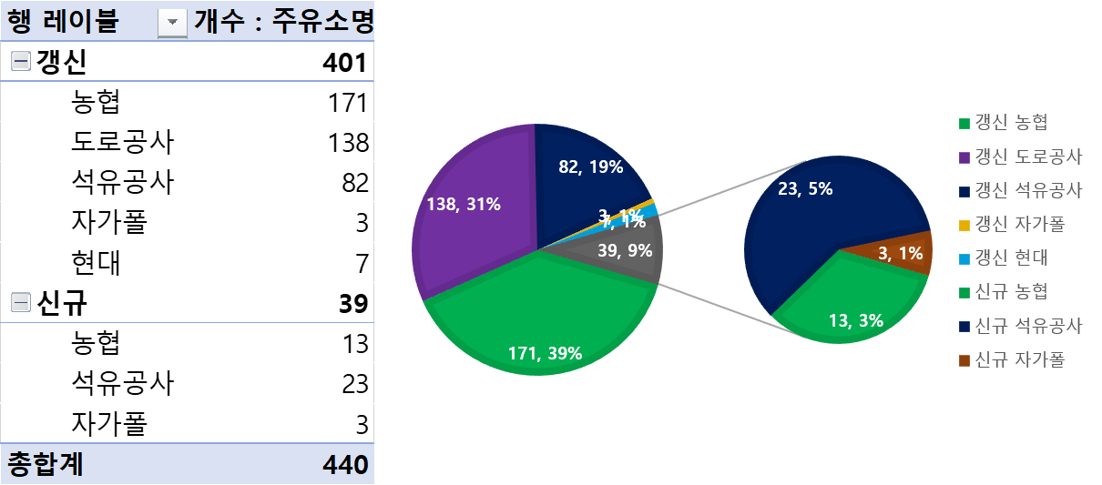 지역별_주유소_현항