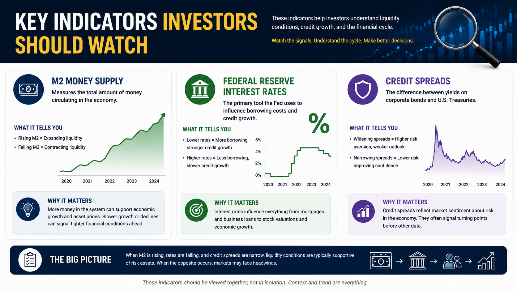M2 money supply Federal Reserve interest rates and credit spreads as indicators of liquidity and credit growth