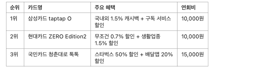 사회초년생을 위한 신용카드 추천 TOP 3! 혜택 비교 분석, 신용카드 선택 기준