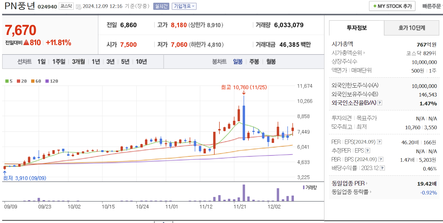 김동연 관련주 PN풍년 일봉 차트