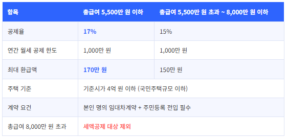 공제 구조 한눈에 보기 (2025 귀속분 연말정산 기준)