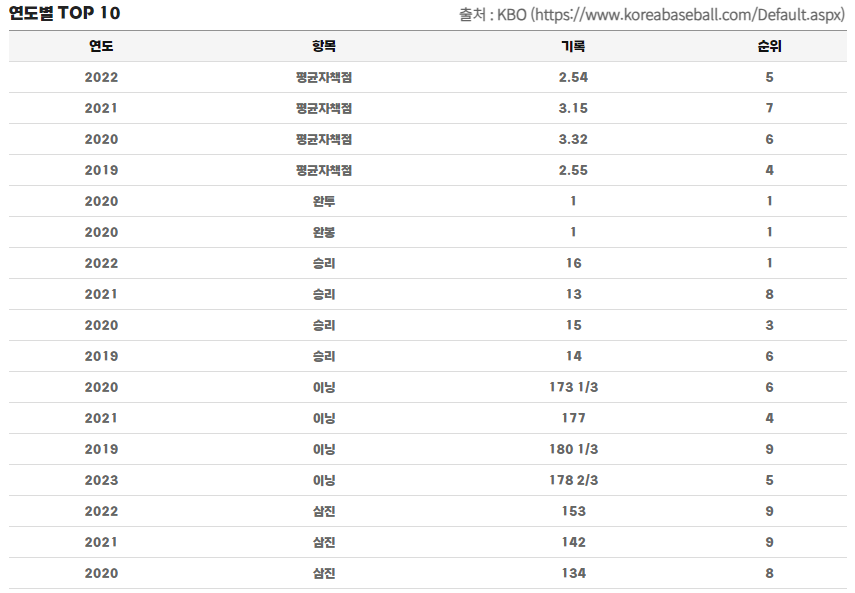 켈리 야구 시즌 성적 정리