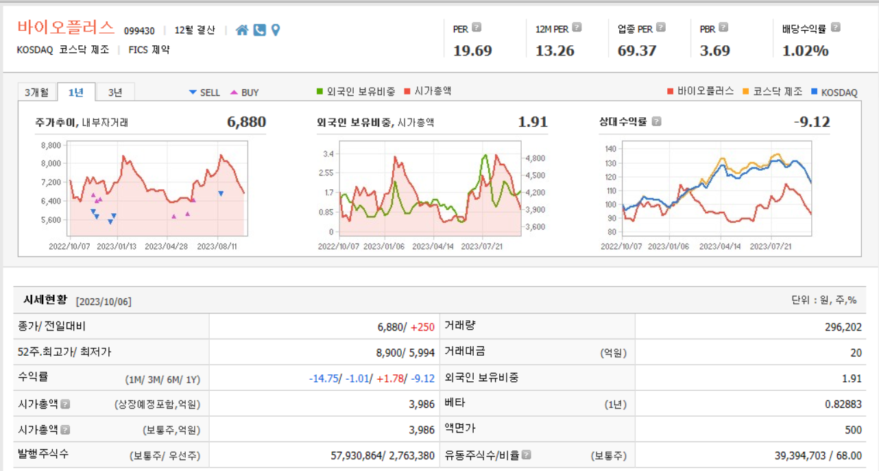 바이오플러스 시세현황