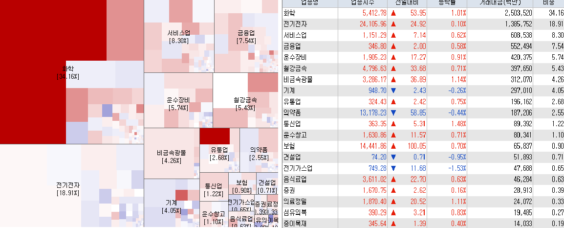 3.22 전일 코스피 시장지도