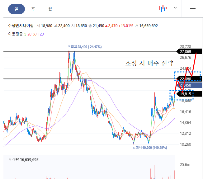 주성엔지니어링 일봉 차트