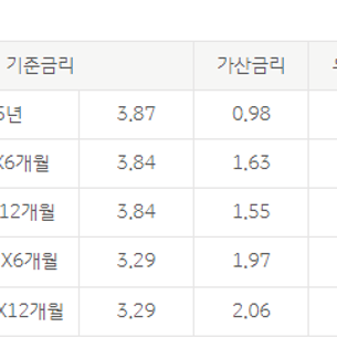 주택담보대출 갈아타기
