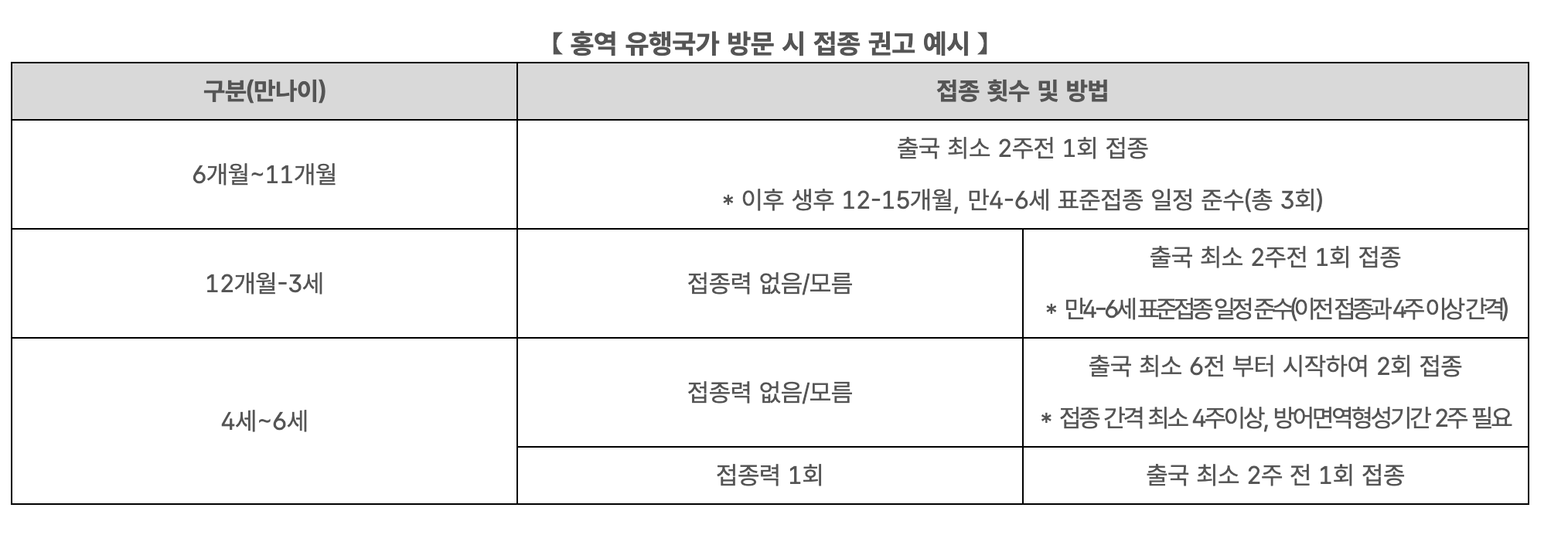 홍역 유행국가 방문 시 접종 권고 예시