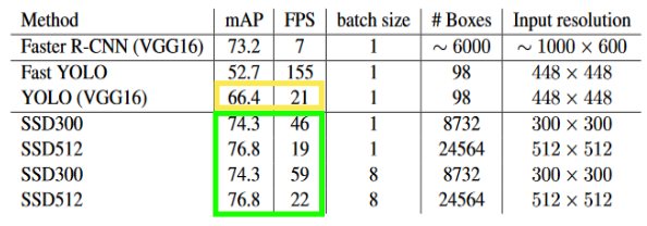 Yolov1과 SSD 비교