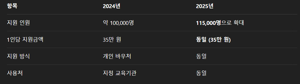 지원 규모