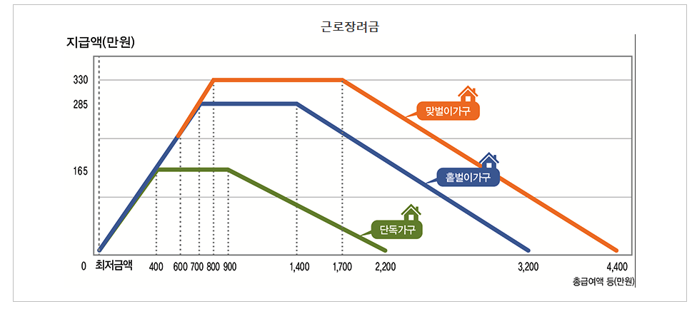 근로장려금 지급액 그래프
