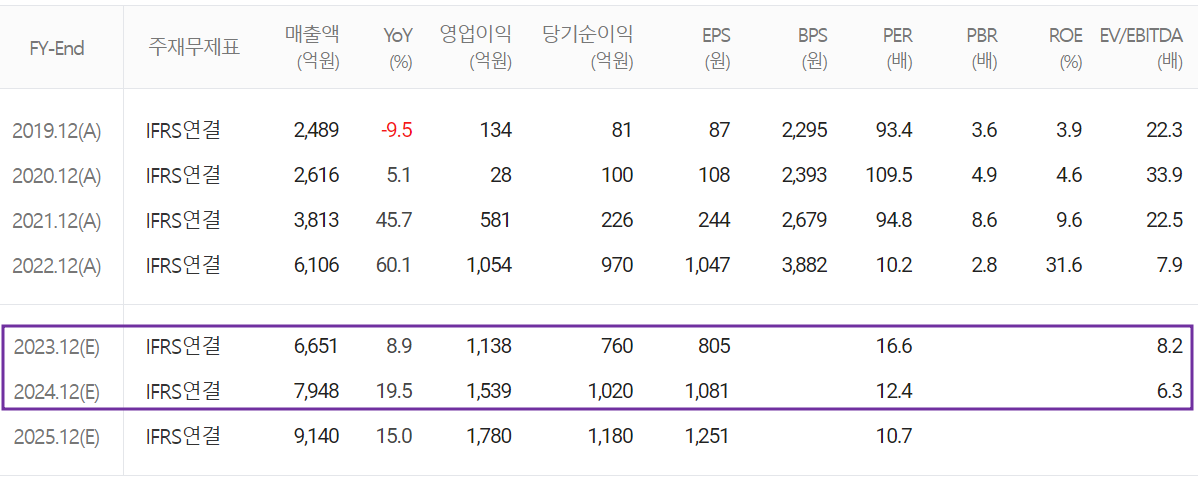 후성 - 컨센서스 (2023.03)