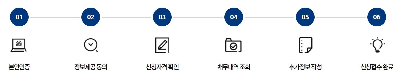새출발기금 신청방법
