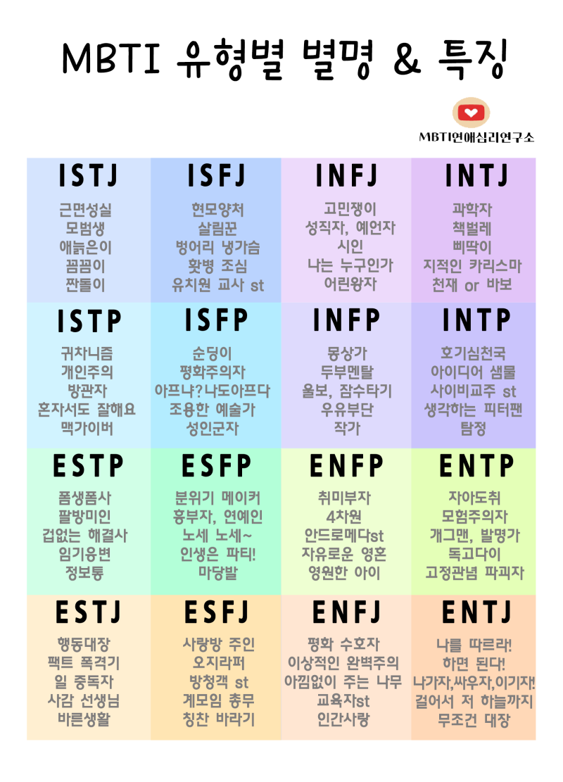 MBTI 16가지 유형의 주요 특징을 적은 사진