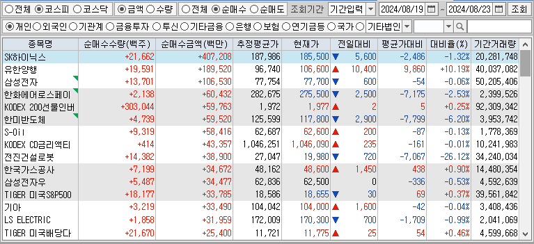 주간 코스피 개인 순매수
