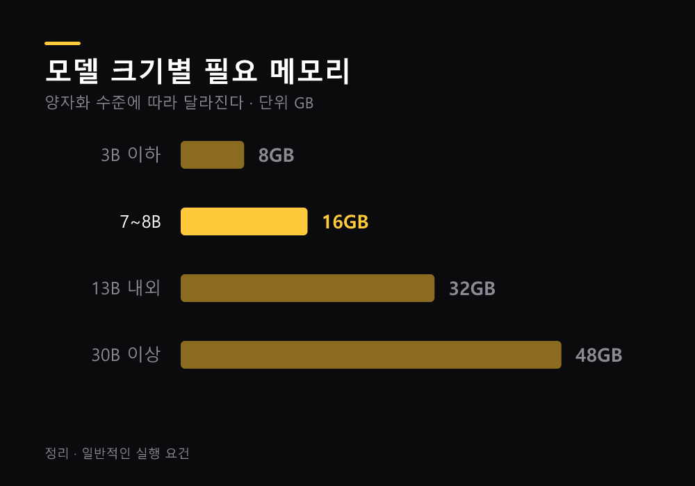 모델 크기별 필요 메모리