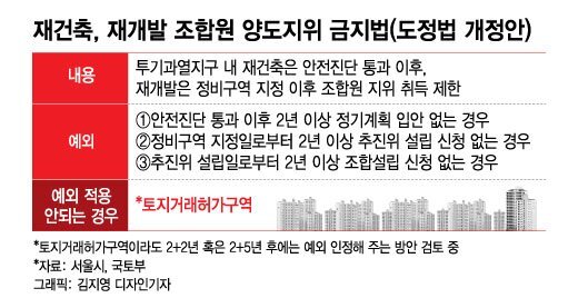 재건축, 재개발 조합원 지위양도 강화 법안