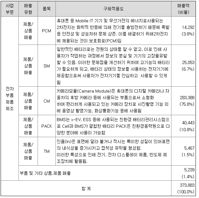 파워로직스 주요제품별 매출 현황
