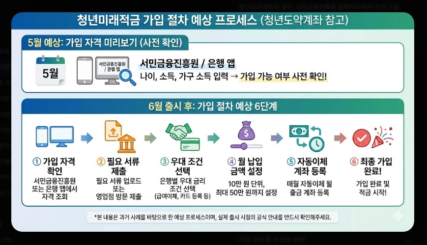 청년미래적금 신청기간 및 금리 [은행별 비교] 일반형 vs 우대형 수령액 계산 가이드