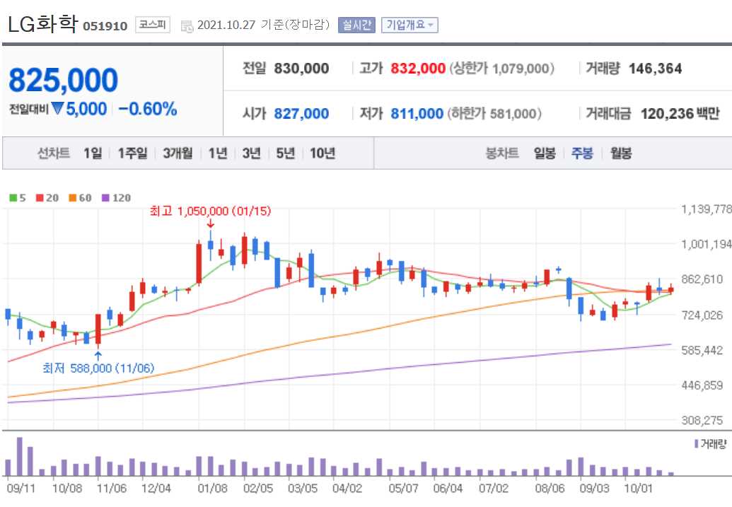 전기차 관련주 대장주 총정리 21종목