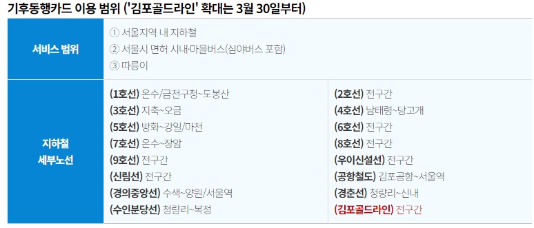 기후동행카드 이용범위