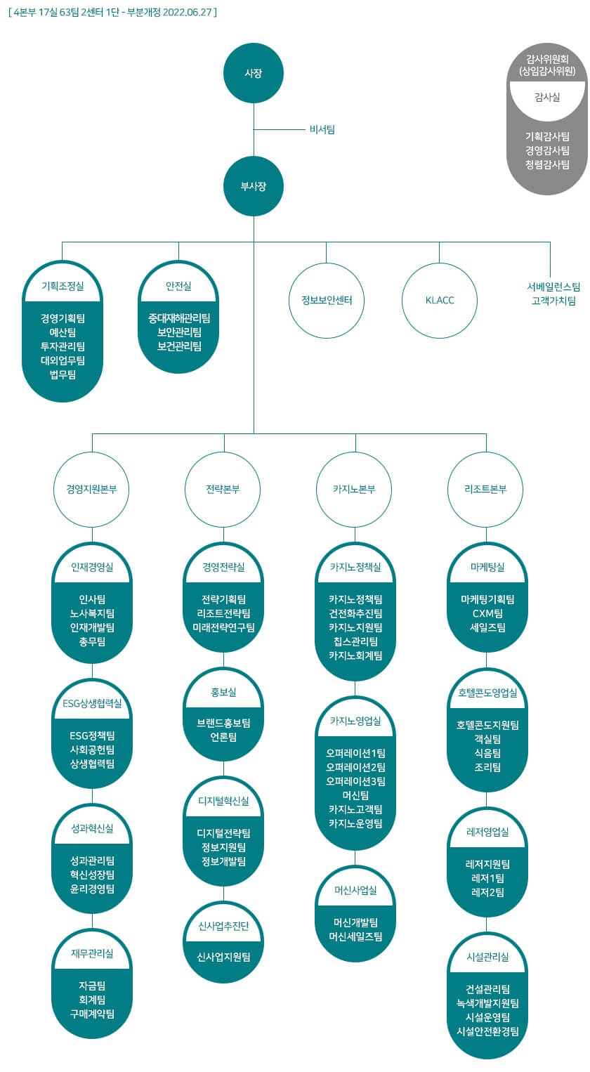 강원랜드 조직도