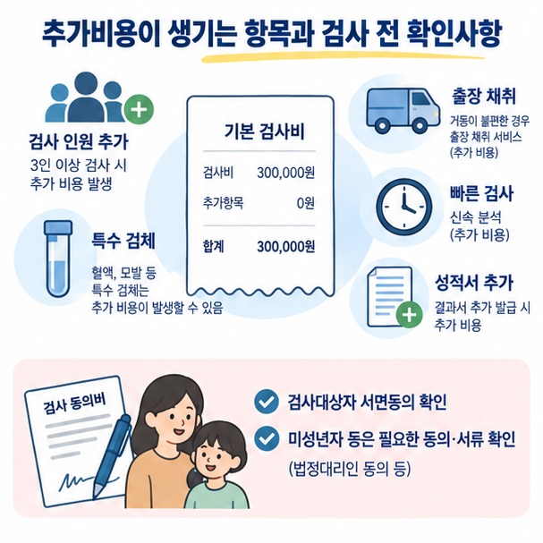 검사 인원 추가와 특수 검체, 출장 채취, 결과서에 따라 친자확인 검사 비용이 달라지는 모습을 보여주는 이미지