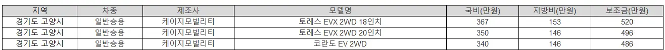 2025년 경기도 고양시 전기차 보조금