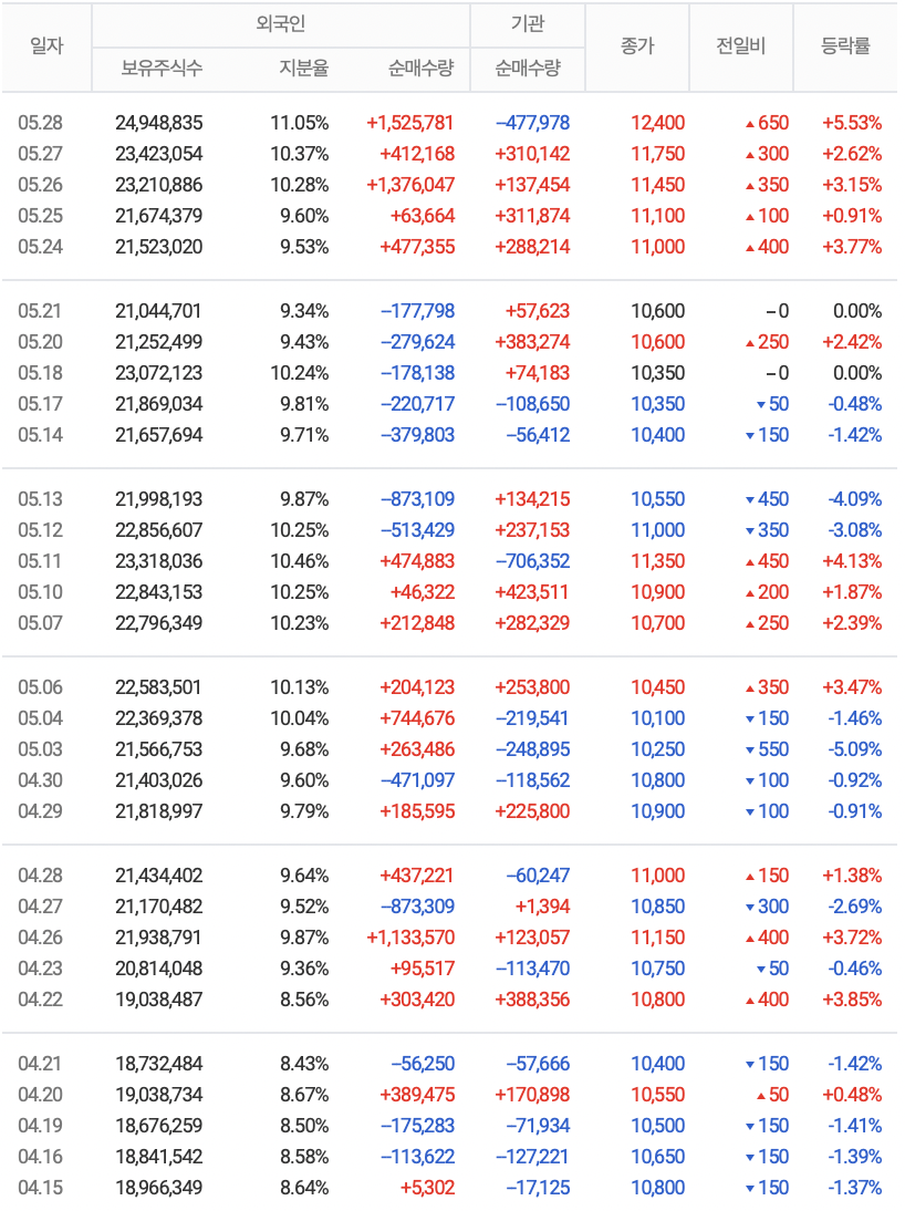 두산인프라코어 투자자별 매매동향