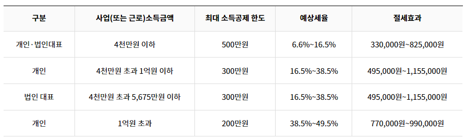 소득공제-절세효과