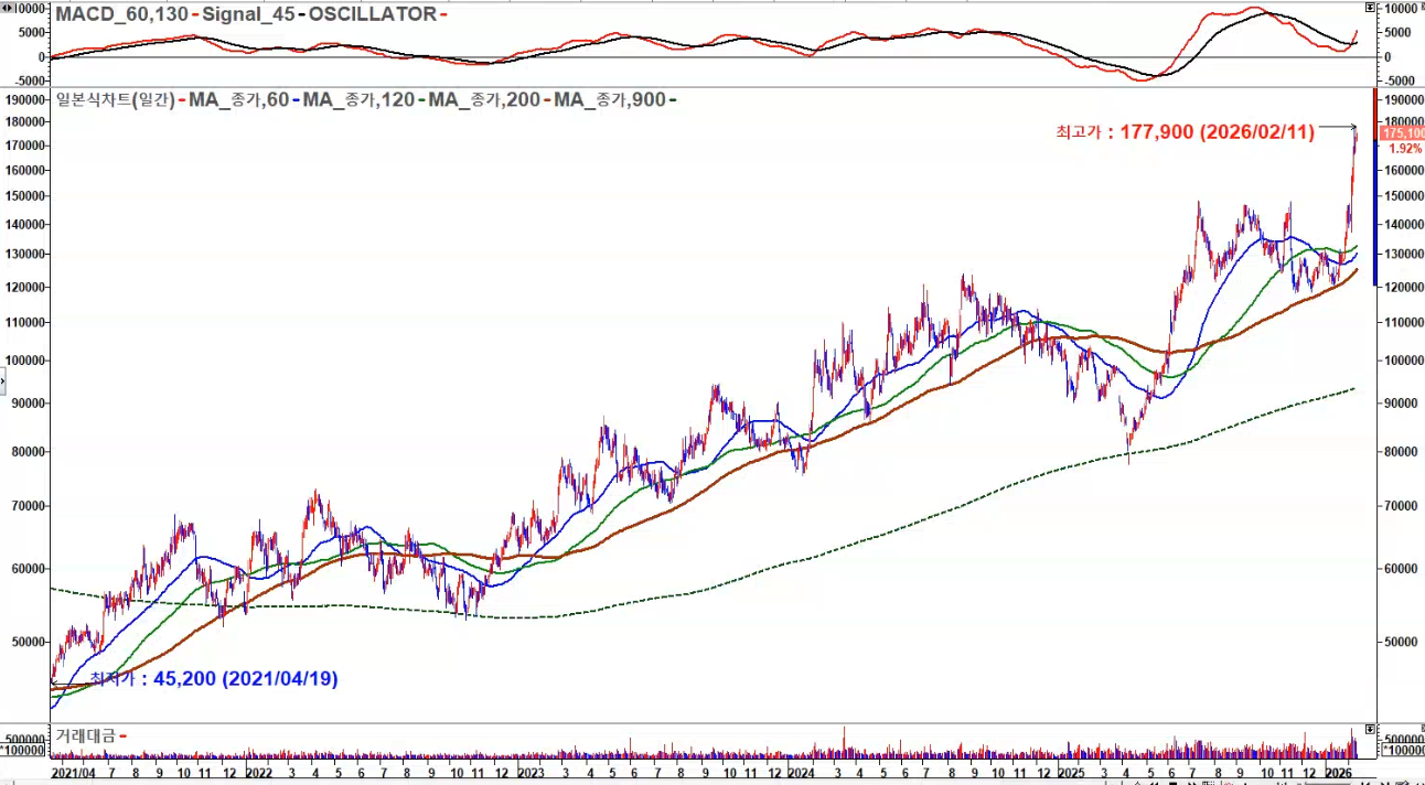 DB손해보험 일봉 신고가 2026
