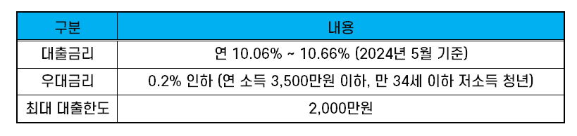 SBI저축은행 햇살론 금리 한도